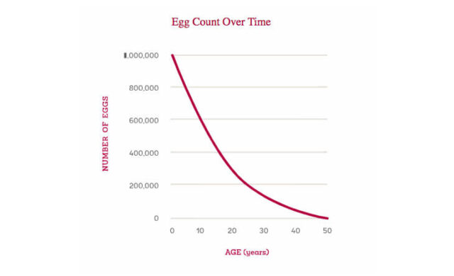 What is The Best Age to Freeze Your Eggs?